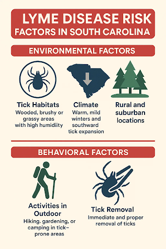 Lyme Disease risk factors in South Carolina
